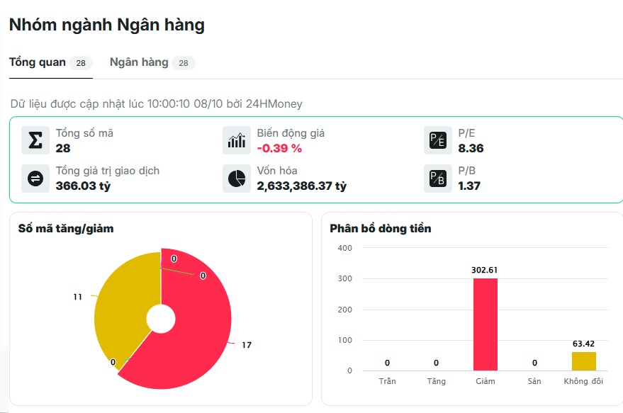 Cổ bank đồng loạt gây áp lực