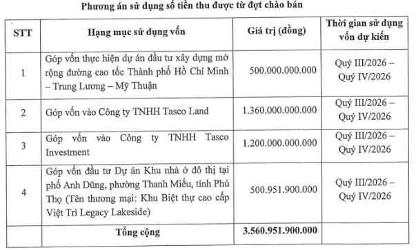 "Trùm" phân phối ô tô Việt Nam gọi vốn 3.500 tỷ