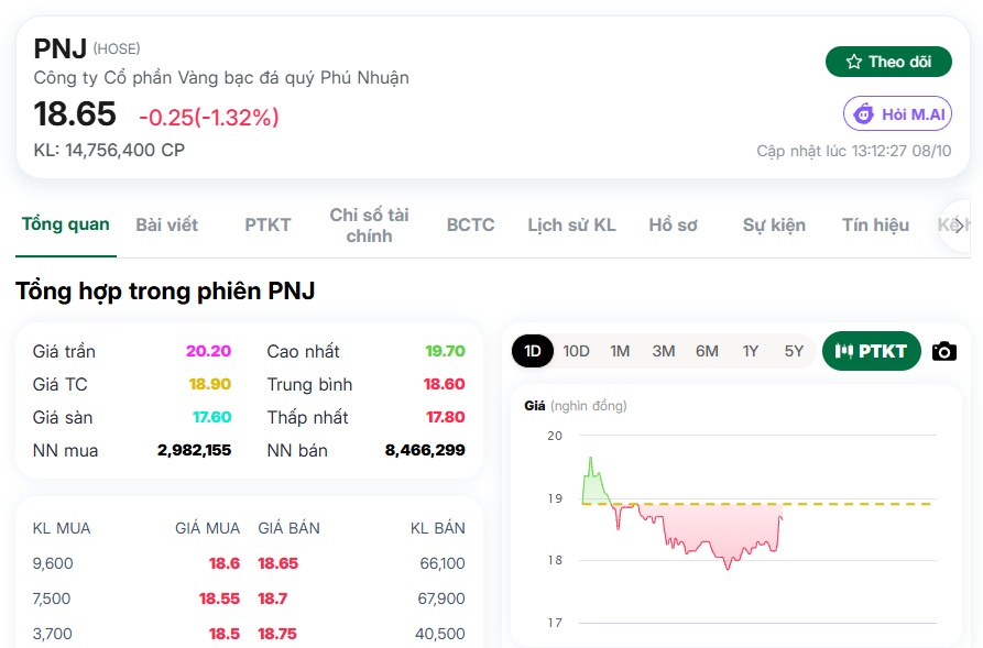 Cổ phiếu PNJ đã thủng đáy năm, tại mức giá 18.xx