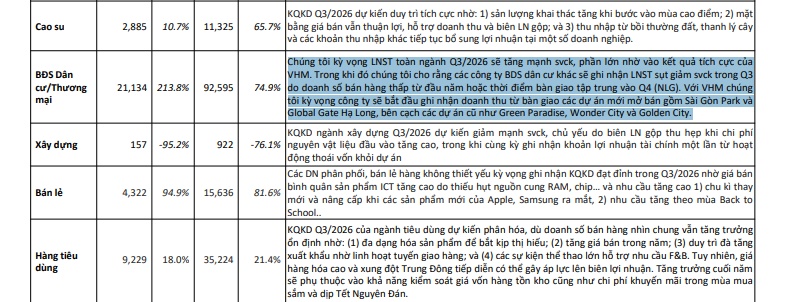 VHM kéo lợi nhuận BĐS quý 3 tăng vọt