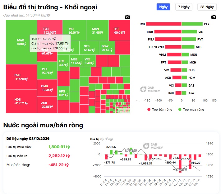 Cổ phiếu họ Vin và bank cùng “kéo chân”, VN-Index lại chịu trận