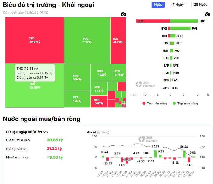 Khối ngoại lại “xả hàng”, gần 400 tỷ đồng rời 3 mã này