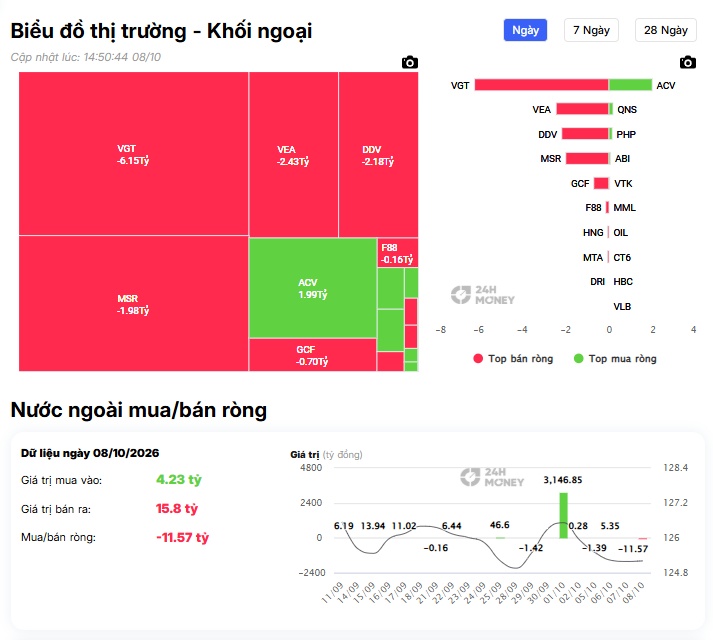Khối ngoại lại “xả hàng”, gần 400 tỷ đồng rời 3 mã này