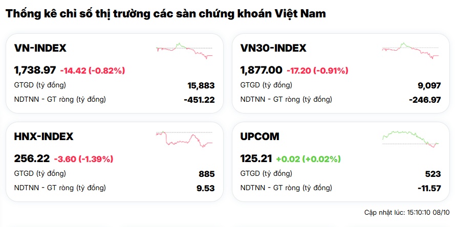 Cổ phiếu họ Vin và bank cùng “kéo chân”, VN-Index lại chịu trận