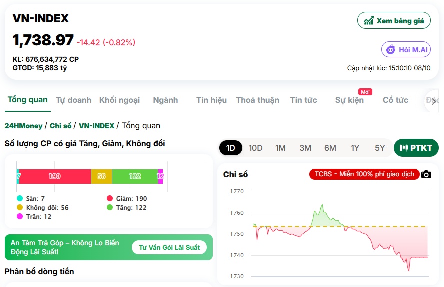 Cổ phiếu họ Vin và bank cùng “kéo chân”, VN-Index lại chịu trận