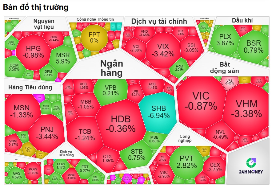 Cổ phiếu họ Vin và bank cùng “kéo chân”, VN-Index lại chịu trận
