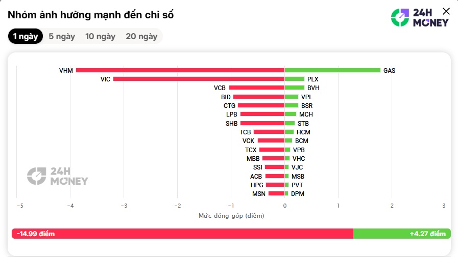 Cổ phiếu họ Vin và bank cùng “kéo chân”, VN-Index lại chịu trận