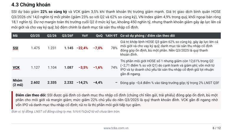 SSI, VCK sẽ lãi nghìn tỷ trong quý 3?