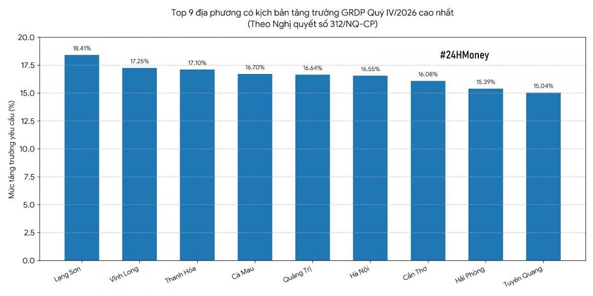 Chỉ còn 3 tháng, tỉnh nào phải tăng trưởng GRDP hơn 18%?