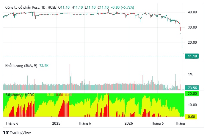 KOS giảm sàn 14 phiên, điều gì phía sau?