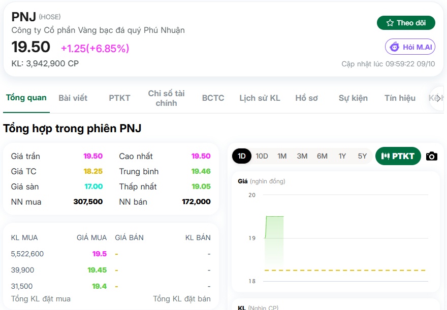 Thêm “cá mập” thoát hàng PNJ