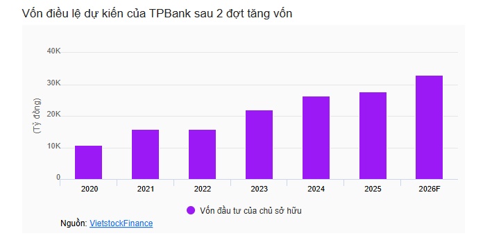 TPBank hoàn tất phương án tăng vốn đầu tiên trong 2026, nâng vốn điều lệ lên hơn 31,900 tỷ