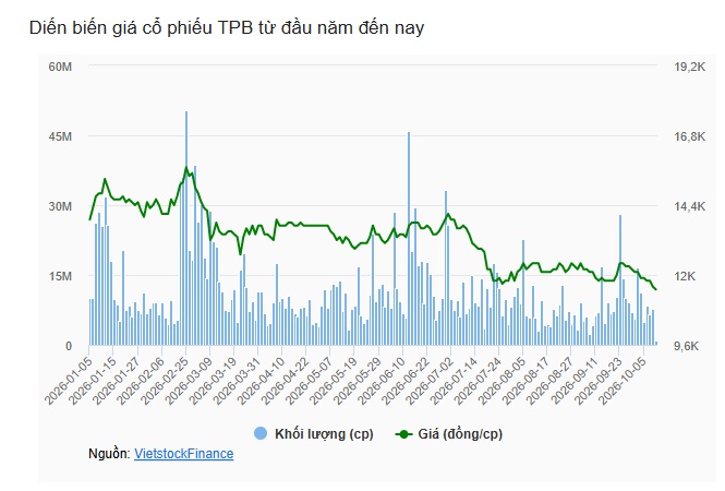 TPBank hoàn tất phương án tăng vốn đầu tiên trong 2026, nâng vốn điều lệ lên hơn 31,900 tỷ