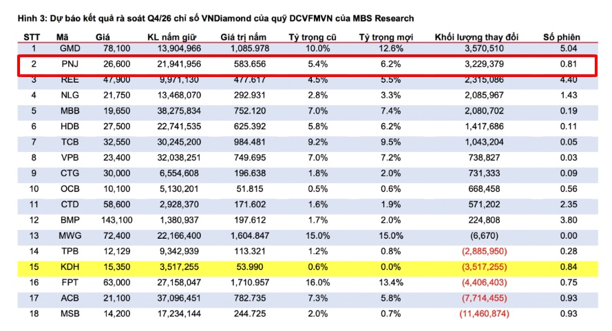 Một cổ phiếu vừa lao dốc gần 55% bất ngờ lọt tầm ngắm của ETF