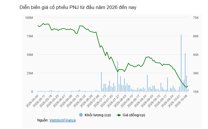 Sau 13 phiên giảm, giá cổ phiếu PNJ tăng trần phiên sáng 09/10