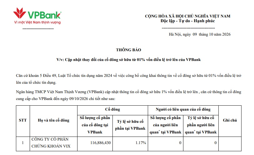 Lộ diện cái tên vừa sở hữu hơn 1% vốn VPBank, danh mục tự doanh lớn nhất ngành có gì?