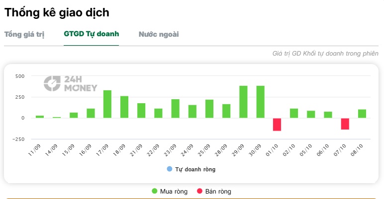 Lộ diện cái tên vừa sở hữu hơn 1% vốn VPBank, danh mục tự doanh lớn nhất ngành có gì?