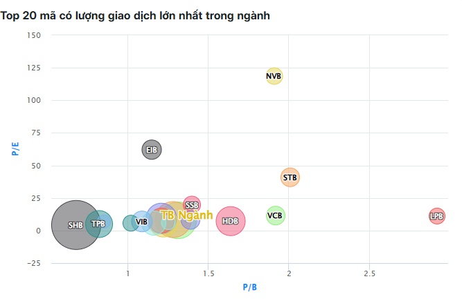 Tín dụng tăng, cổ phiếu ngân hàng vẫn đỏ
