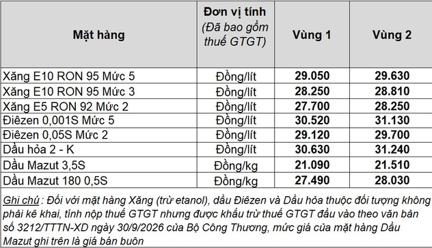 Diễn biến giá xăng dầu ngày 9/10: Xăng E10 lập đỉnh mới, leo thang lên mốc 29.000 đồng/lít