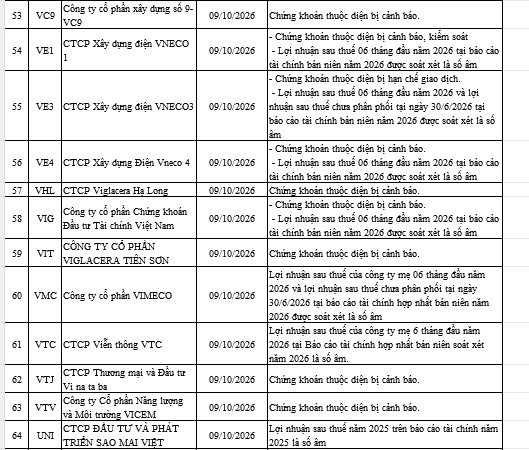 134 mã bị cắt margin trong quý 4