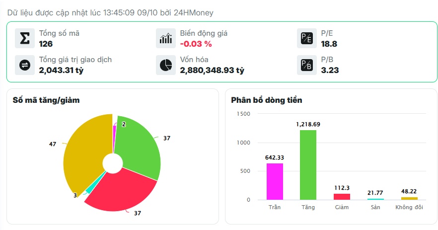 Cổ phiếu BĐS đồng loạt 'tỉnh giấc' ngay đầu phiên chiều