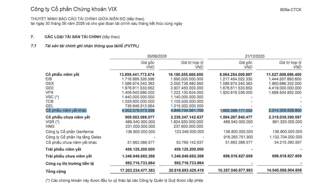 Truy vết dòng tiền VIX: 117 triệu cổ phiếu VPB được gom từ đâu?