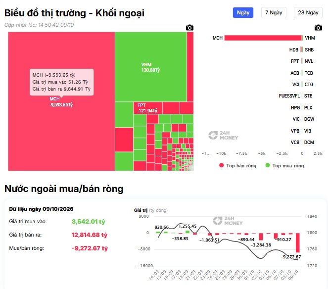 MCH hứng cú 'xả' 9.500 tỷ đồng từ khối ngoại