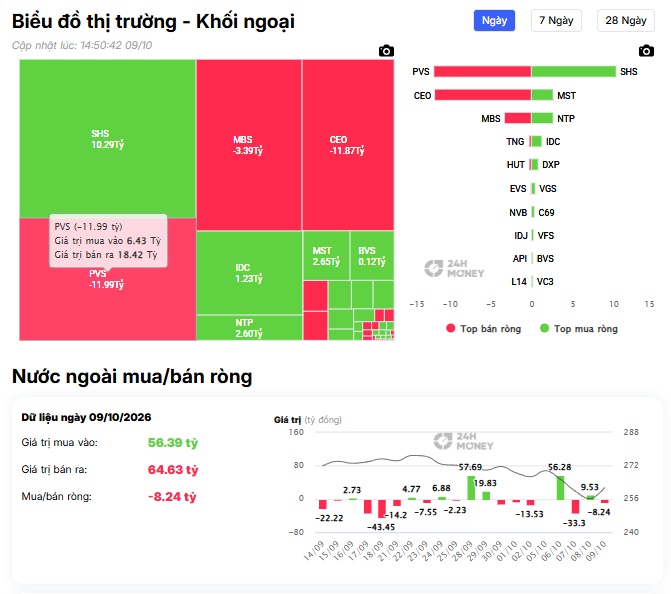 MCH hứng cú 'xả' 9.500 tỷ đồng từ khối ngoại