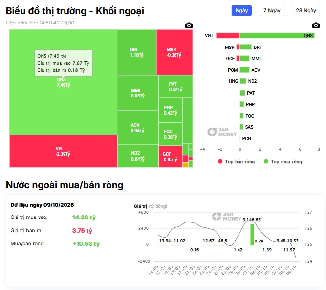 MCH hứng cú 'xả' 9.500 tỷ đồng từ khối ngoại