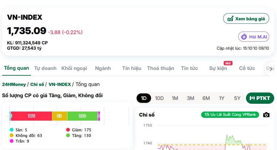 VIC kéo tụt chỉ số, VN-Index khép lại tuần giao dịch trong sắc đỏ