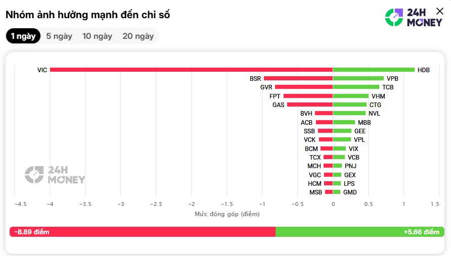 VIC kéo tụt chỉ số, VN-Index khép lại tuần giao dịch trong sắc đỏ