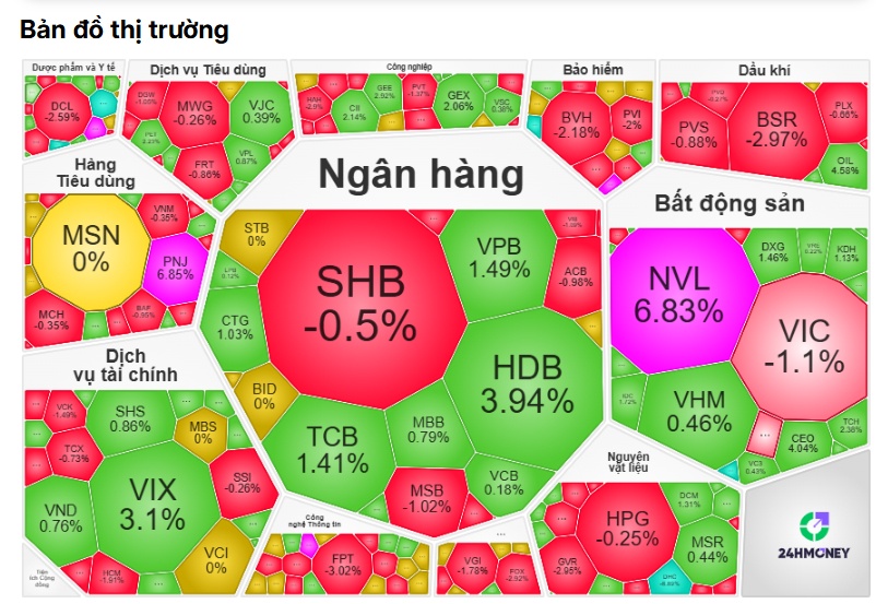 VIC kéo tụt chỉ số, VN-Index khép lại tuần giao dịch trong sắc đỏ