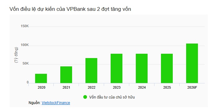 VPBank hoàn tất đợt tăng vốn điều lệ lên 100,000 tỷ đồng