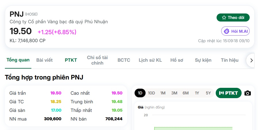PNJ, NVL đồng loạt “tím lịm”: Dòng tiền lớn trở lại?