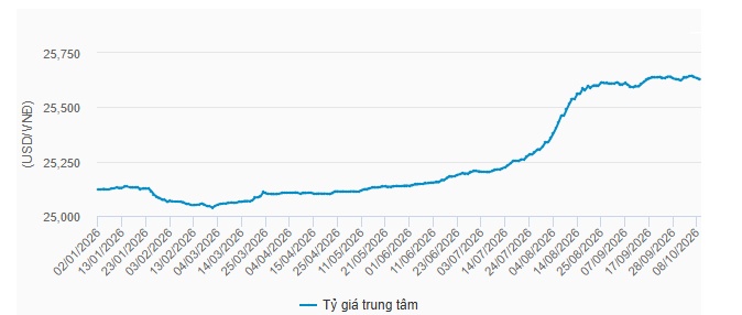 Tuần 05-09/10: USD quốc tế giằng co mạnh, tỷ giá tự do trong nước tăng mạnh