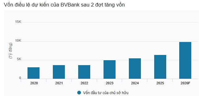 BVBank chốt thời gian chào bán 30 triệu cp ESOP
