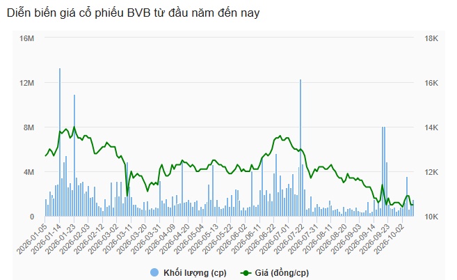 BVBank chốt thời gian chào bán 30 triệu cp ESOP