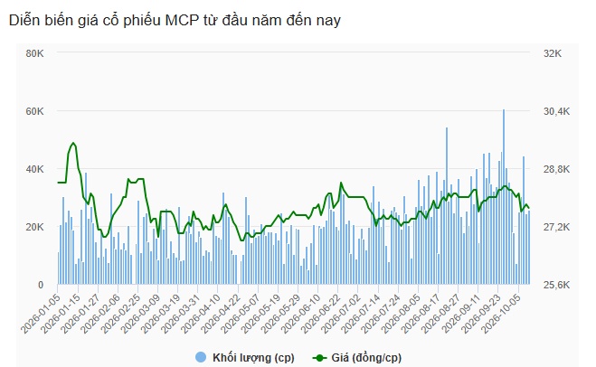 MCP sắp chi 8 tỷ đồng trả cổ tức năm 2025