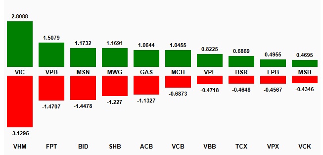 Tuần 05-09/10: VIC và VHM kéo VN-Index theo hai hướng trái ngược