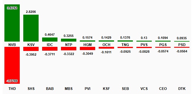 Tuần 05-09/10: VIC và VHM kéo VN-Index theo hai hướng trái ngược