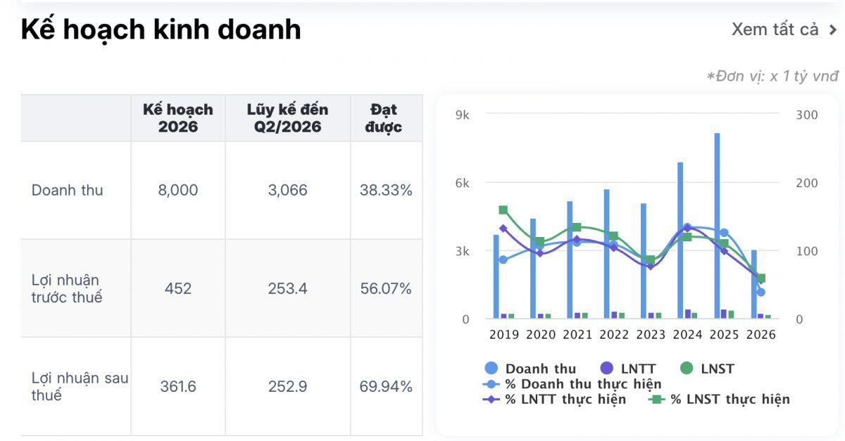 Lợi nhuận Sao Ta (FMC) dự báo tăng 22% nhờ điều này