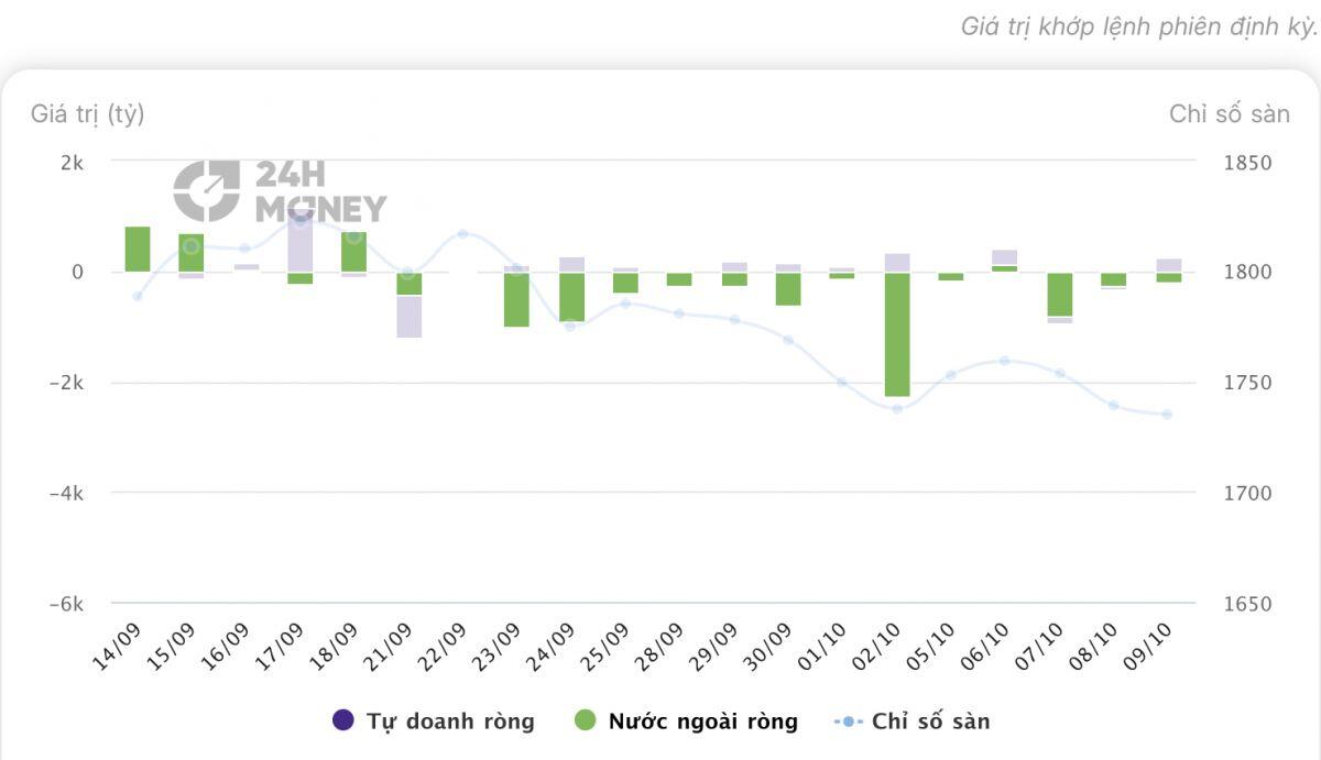 3 nhóm ngành được dự báo lãi tăng mạnh trong quý III, liệu có đủ sức kéo VN-Index đi lên?