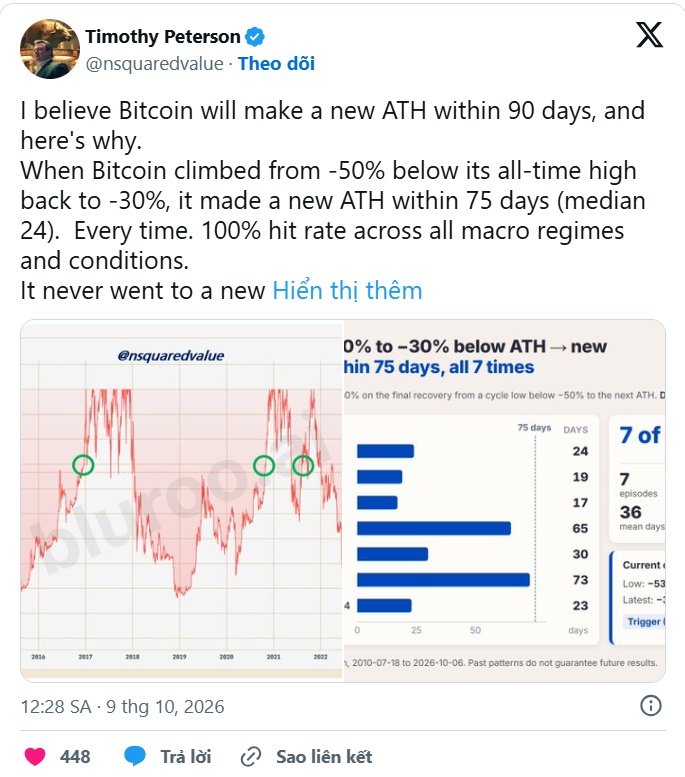 Bitcoin có thể lập đỉnh mới trong vòng 90 ngày?