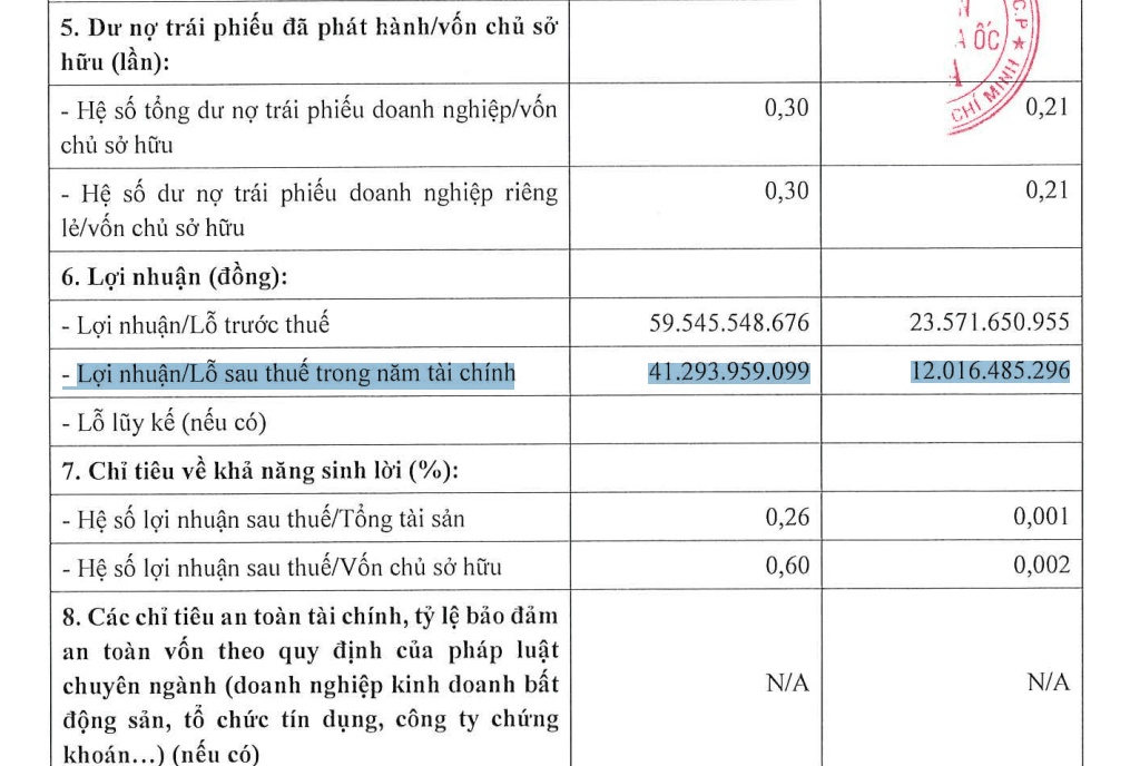 Giữa lúc nợ gần 9.000 tỷ, công ty con Novaland có động thái mới