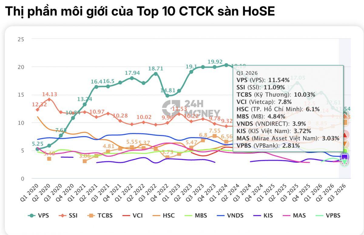 Các CTCK đua tăng vốn, ai đang chiếm lợi thế trong cuộc chiến cho vay margin?