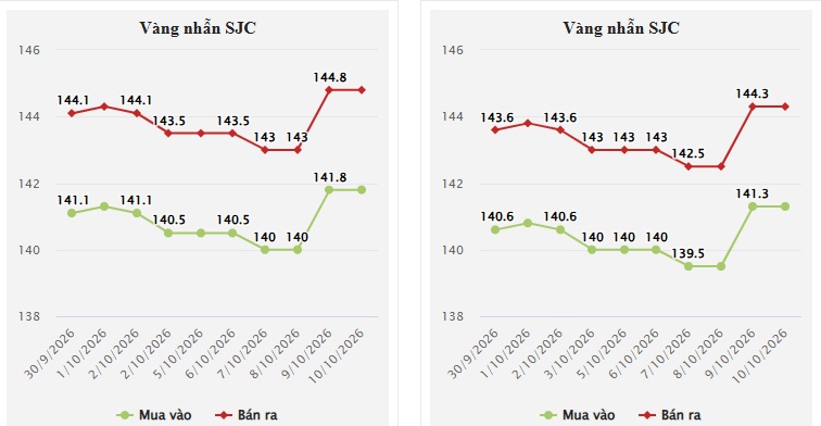 Vàng chờ cú hích từ kinh tế Mỹ