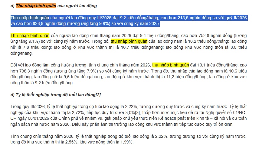 Tin vui: Thu nhập bình quân người lao động tăng mạnh 9,1%