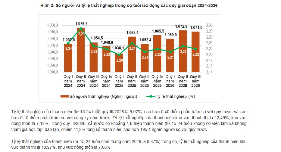Tin vui: Thu nhập bình quân người lao động tăng mạnh 9,1%