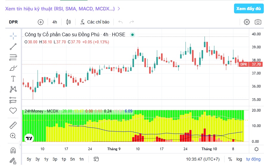 DCM, DPR và FMC có gì hấp dẫn?