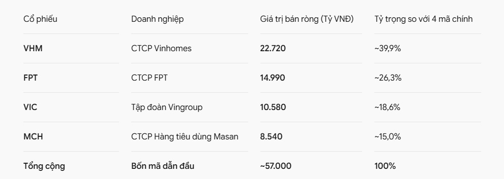 Khối ngoại bán ròng gần 57.000 tỷ đồng tại 4 cổ phiếu lớn